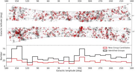 Zoomed-in view of the band around the ZoA (|b| < 25○). Top panel shows the on-sky distribution of galaxies and galaxy groups found in the ZoA. Circles represent groups found in this work. Black circles have a matching group in the literature. Red circles are groups without a match and are new group candidates. Bottom panel shows the distribution of the groups along the Galactic plane. Black line shows the distribution of all the groups in the 2MRS while the red shows the distribution of the new groups only.