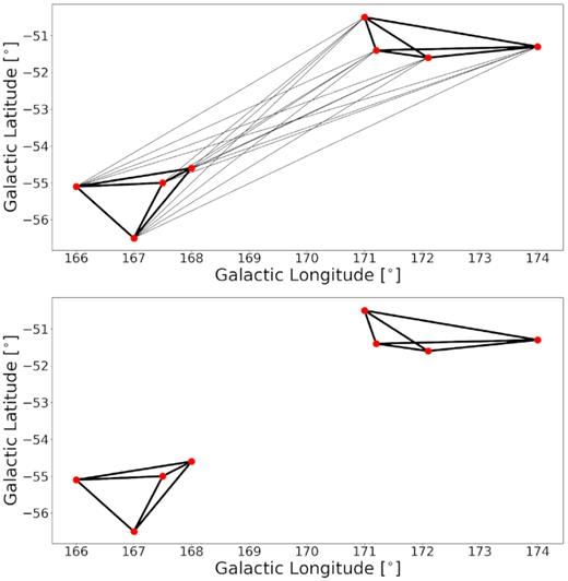 Graph representation of a single group after averaging over many runs. Points represent galaxies in the 2MRS survey. Edges are weighted according how often the connected pair were found in the same group. Thick edges represent pairs where galaxies were found ${\gt}90 {{\ \rm per\ cent}}$ of the time, thin edges pairs which were identified ${\lt}10{{\ \rm per\ cent}}$. The top panel shows the group before weak edges are removed. The bottom panel shows how the group is split into two groups after the weak edges were removed.