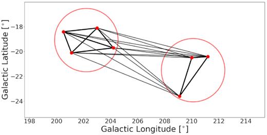 Graph representation of a group with sub-groups. Nodes represent galaxies in the 2MRS. Edges are weighted according to the percentage of the runs in which a galaxy pair is found for the same group. Strong edges represent ${\gt}90 {{\ \rm per\ cent}}$, weak edges between $60 \!-\! 70 {{\ \rm per\ cent}}$. The two circles show the two subgroups identified when using our method.