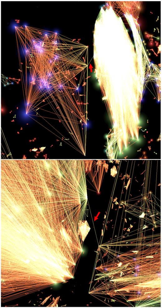 3D visualization of the Virgo Supercluster. The two large (independent structures) are both identified as a single group before corrections (as described in Section 2.4) are made. Green, orange, and red points represent galaxies with a scores of ${\gt}70{{\ \rm per\ cent}}$, ${\gt}80{{\ \rm per\ cent}}$, and ${\gt}90{{\ \rm per\ cent}}$, respectively. The top and bottom panels show a normal and zoomed-in view of the false connection, respectively.
