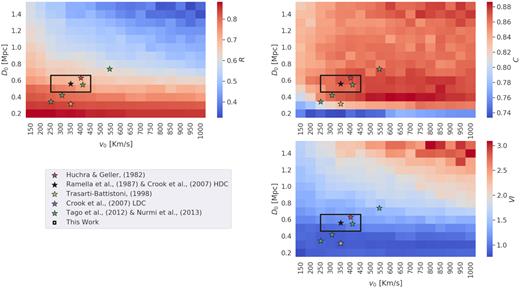 Completeness (top left), reliability (top right), and VI (bottom right) results when comparing groups found in the purely cosmological TAO mock catalogue to groups found by running our group finder on the redshift-distorted TAO mock over several different parameter choices. Each pixel represents a comparison. The v0 and D0 parameters for each individual run form the x and y axes, respectively. Stars represent the parameters chosen by previous works. The black square shows the range of parameters probed by this work when implementing the graph theory method discussed in Section 2.2.