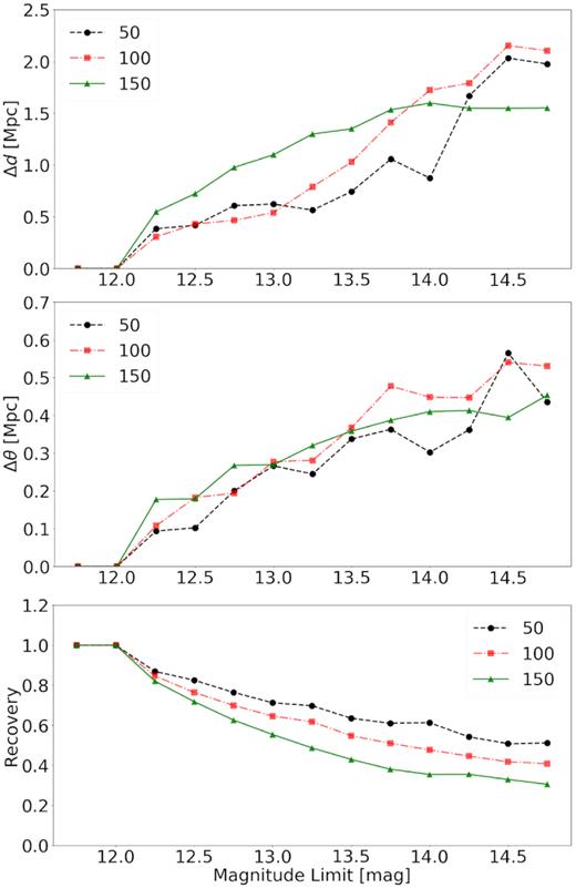 Trends of galaxy groups with three members found in the TAO mock catalogue at the 2MRS magnitude limit of $K_{\rm s}^{\rm o}\lt 11 {_{.}^{\rm m}}75$, as a function of magnitude completeness limit (x-axis) and distance (different curves). The solid, dashed, and dotted lines represent groups with a co-moving distance of 0 < d ≤ 50 Mpc, 50 Mpc < d ≤ 100 Mpc, and 100 Mpc < d < 150 Mpc, respectively. Top: offset in line-of-sight position with changing depth. Middle: projected on-sky offset with changing depth. Bottom: percentage of the total group recovered at a magnitude limit of $K\lt 11 {_{.}^{\rm m}}75$. This plot quantifies how accurately positions of groups are recovered and what percentage of the group members are found.
