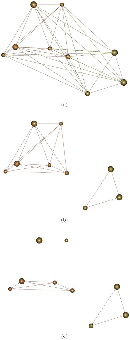 Example of a galaxy group containing two subgroups and highlighting the method of identifying subgroups by incrementally removing the weakest edges. Panel (A) shows the group with all edges ${\ge}50{{\ \rm per\ cent}}$ still present, panel (B) shows the group after edges with a weighting of $60{{\ \rm per\ cent}}$ and less are removed, and panel (C) shows the group when edges with a weighting of $80{{\ \rm per\ cent}}$ and less are removed, resulting in only the strongest edges remaining (in this case edges with a weighting of 1). A 3D-animation of these examples is available here.