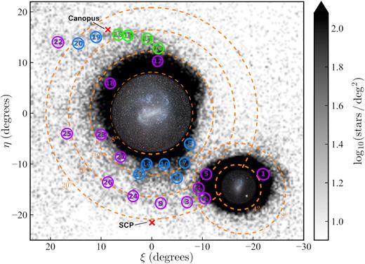 Location of observed 2dF fields across the Magellanic system; fields are predominantly located on substructures or overdensities in the periphery of the Clouds. Green circles indicate D fields, blue circles indicate M fields, and purple circles indicate G fields. Fields 12 and 18 are discussed in detail in this paper. The background image shows the log density of red clump and red giant stars per square degree. These were selected from Gaia DR2 according to the process outlined by Belokurov & Erkal (2019), repeated here in Section 2.1.3. On this map, north is up and east is to the left; (η, ξ) are coordinates in a tangent-plane projection centred on the LMC (α0 = 82.25°, δ0 = −69.5°). Orange dashed circles mark angular separations of 8°, 12°, 16°, and 20° from the LMC centre, as well as 4° and 8° from the SMC centre. Within 8° of the LMC and 4° of the SMC, wide-field optical images are displayed. The red x-signs mark the locations of Canopus (the second brightest star in the sky, which limits field placement to avoid spectral contamination from scattered light) and the south celestial pole (which limits field placement due to telescope pointing limits).