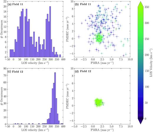 Kinematics of stars in field 11 (upper row) and field 12 (lower row). Field 11 is located in the low-surface-brightness substructure to the north of the LMC discussed in Mackey et al. (2016), and is typical of D and M fields. Field 12, discussed in greater detail in this paper, is a typical G field located in the northern disc of the LMC. The left-hand panels show the distribution of heliocentric LOS velocities in each field. Strong peaks exist between ~280 and 350 km s−1; these are associated with the LMC. The large population of stars with LOS velocities of <200 km s−1 in panel a is MW contaminants that none the less pass the target selection criteria for D fields. The right-hand panels show proper motions from Gaia DR2; stars with LOS velocities consistent with the Magellanic peak, coloured green, cluster in proper motion space within the box 0 <μα(mas yr−1) < 3 and −2 < μδ(mas yr−1) < 2.