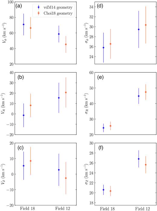 LMC disc velocities and dispersions in fields 18 and 12, calculated using both van der Marel & Kallivayalil (2014) and Choi et al. (2018) disc geometries. The top panels show the azimuthal velocity component (panel a) and its dispersion (panel d); positive values indicate clockwise rotation. The middle panels show the radial velocity component (panel b) and its dispersion (panel e); positive values indicate movement outward from the LMC COM in the LMC disc plane. The bottom panels show the vertical velocity component (panel c) and its dispersion (panel f); positive values indicate movement perpendicular to the disc plane, in a direction primarily towards the observer. For each velocity component, the values within a given field are the same within uncertainty, regardless of the assumed geometry.
