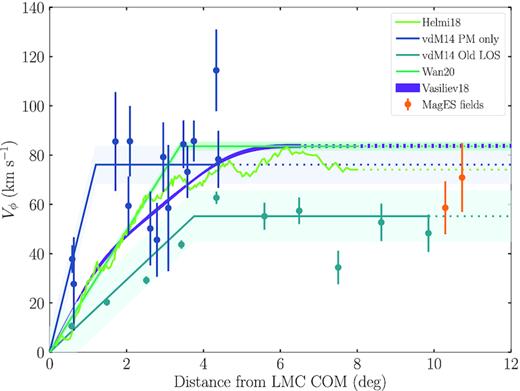 Azimuthal velocities in the LMC disc as a function of distance from the LMC COM. Orange points indicate measurements for the two MagES fields in the northern LMC disc; error bars include propagated uncertainties from all parameters. Dark blue points show van der Marel & Kallivayalil (2014) values derived from HST proper motion measurements of mixed young and old populations, while light blue/aqua points show van der Marel & Kallivayalil (2014) values derived from LOS observations for their ‘old’ stellar population. Error bars on these points only include uncertainty in the observed motions, and not disc geometry or COM location, and are thus smaller than those for the MagES fields. The solid lines reflect the best-fitting rotation models derived from Vasiliev (2018) (labelled Vasiliev18), Wan et al. (2020) (labelled Wan20), Gaia Collaboration (2018c) (labelled Helmi18), and van der Marel & Kallivayalil (2014) (labelled vdM14). Surrounding shaded regions indicate 1σ uncertainty propagated from all parameters; these are thus comparable to the error bars of the MagES fields. Dashed continuations of the solid lines indicate where these models have been extrapolated outwards in order to facilitate comparison with the two MagES points. The observations used to derive the velocities shown are generally located much closer to the LMC COM than the MagES fields.