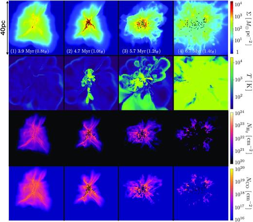 The cloud dispersal and formation of the star cluster for the fiducial model with (Mcl, Rcl, Z) = (105 M⊙, 20 pc, 1Z⊙). We plot the surface density, temperature (on a slice) and the column densities of $\rm H_{2}$ and $\rm CO$ molecules from top to bottom. The four panels at each row show the snapshots at the epochs of t = 3.9, 4.7, 5.7, and 6.3 Myr. The black dots represent the positions of the star cluster particles.