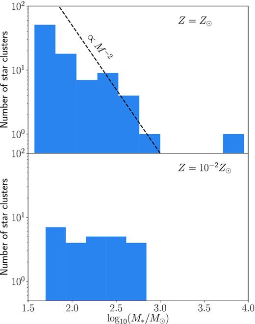 The mass distribution of the cluster particles at the end of the simulations. Top and bottom panels show the cases with (Mcl, Rcl, Z) = (105M⊙, 20pc, 1 Z⊙) and (105M⊙, 20pc, 10−2 Z⊙). The dashed line indicates the relation $\propto M_*^{-2}$.