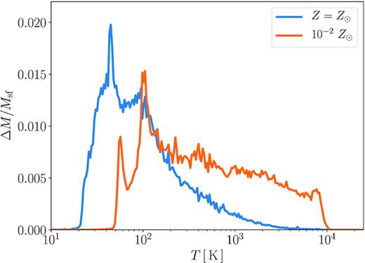 The mass distribution against the temperature within the star-forming region r < rsf at the epoch of t = tff. Plotted is the mass fraction at each temperature bin ΔM/Msf, where Msf is the total mass contained within the radius rsf. Only the non-ionized gas is considered for the plots. The blue and orange lines represent the cases with (Mcl, Rcl, Z) = (105 M⊙, 20 pc, 1 Z⊙) and (105 M⊙, 20 pc, 10−2 Z⊙).
