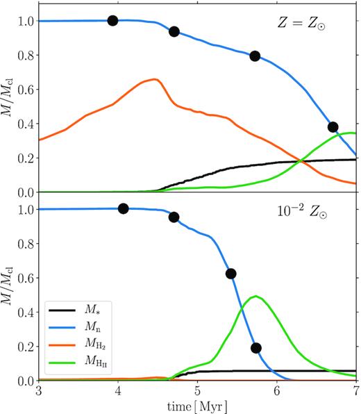 The time evolution of the mass of each component in the cluster-forming clouds with mass Mcl = 105 M⊙, radius Rcl = 20 pc, and metallicity Z = 1 Z⊙ (top) and 10−2 Z⊙ (bottom). Each line represents the total stellar mass M* (black), neutral gas mass Mn (blue), $\rm H_2$ molecule mass (orange), and ionized gas mass $M_{\rm H\,{\small II}}$ (green). The filled circles mark the four epochs for which we show the snapshots in Figs 1 and 2.