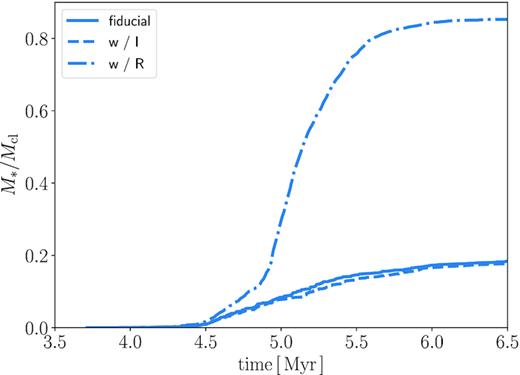 Impact of photoionization and radiation pressure on star formation. Each line shows the time evolution of the total stellar mass in the cloud with (Mcl, Rcl, Z) = (105 M⊙, 20 pc, 1 Z⊙). The solid line represents the fiducial case (M5R20Z0) as shown in Fig. 3. Other lines shows the cases where we only consider either photoionization (the dashed line, M5R20Z0PI) or radiation pressure (the dot–dashed line, M5R20Z0RP).