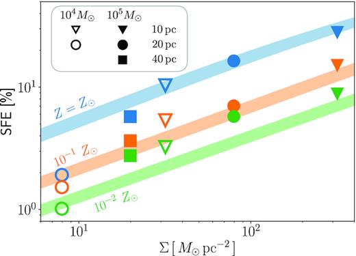 The star formation efficiency (SFE) as a function of the cloud surface density Σ, mass Mcl, and metallicity Z. The symbols represent the simulation results for the clouds with the different radii Rcl = 10 pc (the square), 20 pc (the circle), and 40 pc (the triangle), and with the different masses Mcl = 105 M⊙ (filled) and 104 M⊙ (open). The shaded stripes show our analytical estimate of the SFE for the clouds with mass between Mcl = 104 and 105 M⊙ given by equation (20). The different colours represent different metallicities of Z = 1 Z⊙ (blue), 10−1 Z⊙ (orange), and 10−2 Z⊙ (green) for both the symbols and stripes.