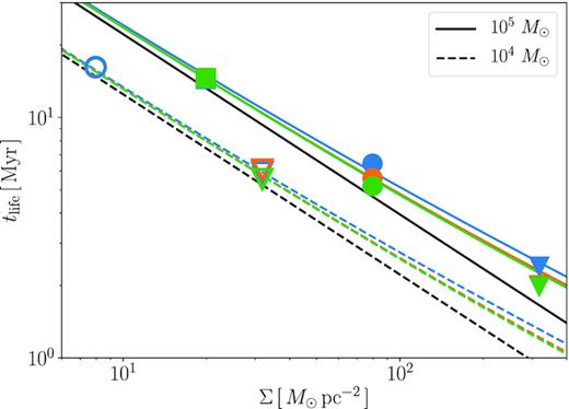 The lifetime of star-forming clouds as a function of the surface density. We use the same symbols and colours as in Fig. 7 to indicate the different conditions of Rcl, Mcl, and Z. The analytical estimations of the lifetime for the clouds with Mcl = 105 M⊙ (solid) and 104 M⊙ (dashed) and Z = 1 Z⊙ (blue), 10−1 Z⊙ (orange) and 10−2 Z⊙ (green) are also shown with the lines, which are calculated from $t_{\rm life} = t_{\rm ff} + t_{\rm H\,{\small II}}$ with the free-fall time of the clouds tff (shown with the black lines) and the analytical estimate of the duration of star formation $t_{\rm H\,{\small II}, cl}$ (equation 21).