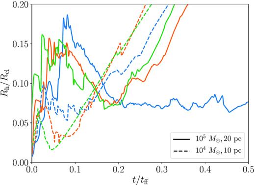 The time evolution of the half-mass radius Rh of the cluster particles for the cases with (Mcl, Rcl) = (105 M⊙, 20 pc) (‘M5R20’ models, the solid line) and (104 M⊙, 10 pc) (‘M4R10’ models, the dashed line) as a function of the time normalized by the free fall time of the clouds tff. The initial surface density Σ is 80 M⊙ pc−2 for the former cases and 32 M⊙ pc−2 for the latter. The line colours indicate the metallicity: Z = 1 Z⊙ (blue), 10−1 Z⊙ (orange), and 10−2 Z⊙ (green).