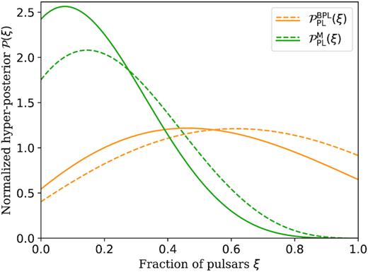 Hyperposteriors $\mathcal {P}(\xi)$ for DR1 pulsars. Orange lines are posteriors $\mathcal {P}^{\text{BPL}}_{\text{PL}}(\xi)$ for the fraction of pulsars that are described by Model BPL (equation 14), assuming other pulsars are described by Model PL (equation 13). Green lines are posteriors $\mathcal {P}^{\text{M}}_{\text{PL}}(\xi)$ for a fraction of pulsars that are described by Model M (equation 15), assuming other pulsars are described by Model PL. For solid lines, we assume that spin noise in PSR J1024−0719 is intrinsic to the pulsar. For dashed lines, we assume that the apparent spin noise in J1024−0719 is caused by the second spin frequency derivative of the pulsar induced by gravitational interaction of PSR J1024−0719 with a binary companion star (Kaplan et al. 2016).