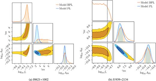 This figure represents posterior distributions for spin noise parameters for J0621+1002 (left, B1a) and J1939+2134 (right, B1b). Vertical dashed lines represent 1/Tobs. For J1939+2134, with least evidence for the spectral turnover in Table 3, measurement of fc does not affect the measurement of the amplitude and the slope of spin noise. However, for J0621+1002, with the highest evidence for the spectral turnover in Table 3, measurement of fc does affect measurement of the power-law index.