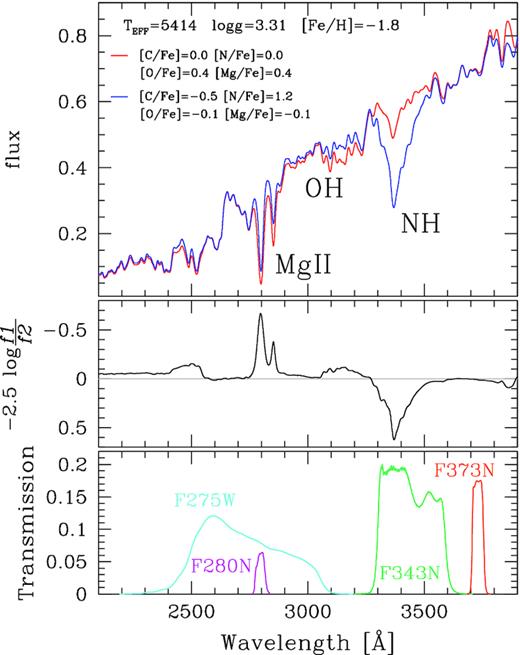 Comparison of two synthetic spectra with the same stellar parameters and metallicity quoted in the inset but different abundances of light elements (top panel). The main spectral features that are responsible for the differences between the fluxes of the two spectra are also indicated. In the middle panel, we plot the quantity −2.5log f1/f2 as a function of the wavelength, where f1 and f2 are the fluxes of the red and the blue spectrum, respectively. Lower panel shows the transmission curves of the F275W, F280N, F343N, and F373N WFC3/UVIS filters.