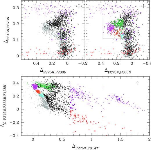 Upper-left panels. Reproductions of the ΔF343N, F373N versus ΔF275W, F280N ChM introduced in Fig. 6. We used black colours to represent the metal-intermediate stars defined in Fig. 10 while metal-rich stars that belong to the upper, middle, and lower stream are represented with purple crosses, purple diamonds, and red starred symbols, respectively. The remaining RGB stars are coloured grey. The box superimposed on the ChM plotted in the upper right panel encloses stars with depleted magnesium. Lower panel. ΔCF275W, F336W, F438W versus ΔF275W, F814W ChM. The 2GB, 2GC, and 2GD metal-poor stars within the box shown in the upper left panel are coloured cyan, orange, and magenta, respectively, while candidate Mg-poor metal-intermediate stars marked with aqua symbols in the upper left and lower panels.