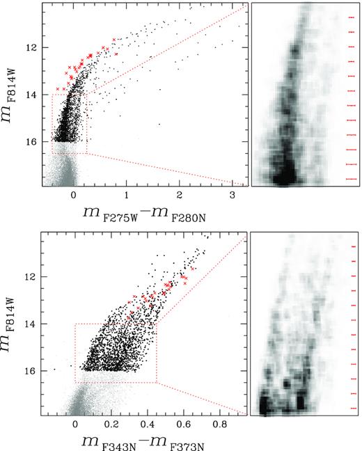 Comparison between the mF814W versus mF275W − mF280N CMD of ω Cen (top), which is very sensitive to stellar populations with different magnesium content, and the mF814W versus mF343N − mF373N CMD (bottom), which highlights stars with different nitrogen abundance. RGB stars brighter than mF814W = 16.5 are marked with black dots, while red crosses indicate AGB stars. Right-hand panels show the Hess diagrams for stars in the rectangular regions shown in the right-hand panels.