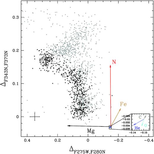 ΔF343N, F373N versus ΔF275W, F280N ChM of RGB stars with 13.8 < mF814W < 16.0. Metal-poor stars are represented with black circles, while the remaining stars are coloured grey. The arrows indicate the effect of changing He, C, N, O, Mg, and Fe, one at a time, on ΔF343N, F373N and ΔF275W, F280N.