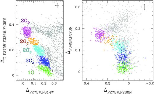 Zoom in of the ΔCF275W, F336W, F438W versus ΔF275W, F814W ChM around the region populated by metal-poor stars (left-hand panel) and ΔF275W, F280N versus ΔF343N, F373N ChM (lower panel) of RGB stars of ω Cen. 1G stars are represented with green symbols, while the groups of 2GA–D metal-poor stars are coloured blue, cyan, orange, and magenta, respectively. Grey dots represent the remaining RGB stars.