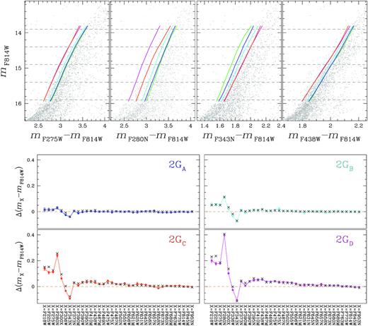 Upper panels show the mF814W versus mX − mF814W CMDs for RGB stars, where X = F275W, F280N, F343N, and F438W. The fiducial lines of the 1G and 2GD populations identified in the paper are coloured green and magenta, respectively, while the dashed lines mark the five values of $m_{\rm \mathit{ F}814\mathit{ W}}^{\rm CUT}$ used to estimate the relative chemical compositions of the various stellar populations. Lower panels show the mX − mF814W colour differences between the fiducials of 2GA–D stars and the fiducial of 1G stars for the 36 X filters calculated at $m_{\rm \mathrm{ \mathit{ F}}814\mathrm{ \mathit{ W}}}^{\rm CUT}=15.9$. Observations are represented with coloured points while black crosses correspond to the best-fitting models. The procedure, illustrated in the lower panels for $m_{\rm \mathit{ F}814\mathit{ W}}^{\rm CUT}=15.9$ has been extended to the other four values of $m_{\rm \mathit{ F}814\mathit{ W}}^{\rm CUT}$.