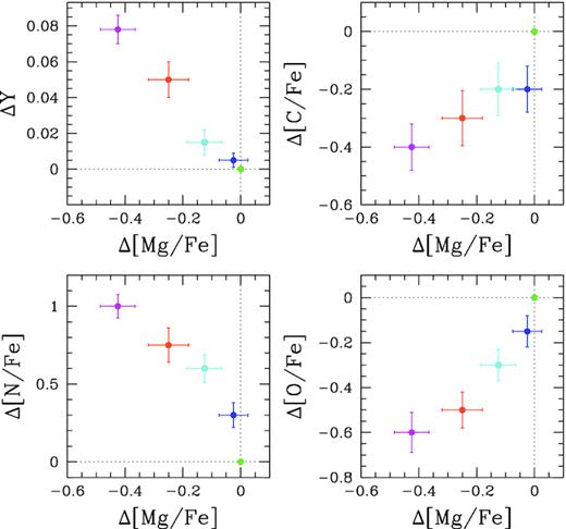 The abundances of helium, carbon, nitrogen, and oxygen of the five studied stellar populations relative to the 1G abundances are plotted against the relative magnesium content. Green, blue, cyan, orange, and magenta colours represent 1G and 2GA − D stellar populations, respectively.