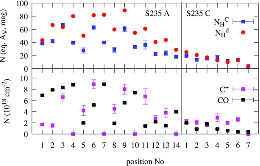 Top panel: carbon and hydrogen column densities in terms of equivalent AV. Uncertainty of the hydrogen column density is within 1 and 2 mag in S235 A and S235 C, respectively (see Section 3). Bottom panel: NC+ and NCO.