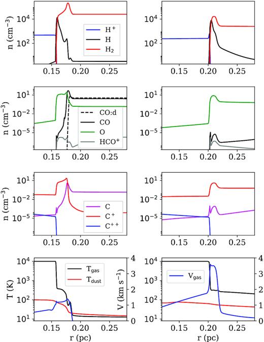 Physical conditions in the models of S235 A (left-hand panel) and S235 C (right-hand panel): number densities of species (three top panels of plots), gas and dust temperature, and also gas velocity (bottom panel).