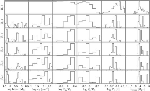 The result of the fit to the Antennae H ii region A1439 using Parsec-based model library. Each column corresponds to the PDFs for one derived property as progressively more emission-line ratios are added. As the spectra used for this analysis contain a large number of emission lines, the $\hat{\rm {R}}_3$–$\hat{\rm {R}}_6$ show the PDFs obtained from using various different emission-line ratios and should be viewed as averages, while R1 and R2 are fixed to [O iii] λ5007Å/Hβ and [S ii] λ6717, 31Å, respectively. In most fits, $\hat{\rm {R}}_3$–$\hat{\rm {R}}_6$ represents a mixture of strong and weak lines. The columns from the left- to right-hand panel shows the strength of the burst, nH, gas and stellar metallicities with respect to solar, Te, and the age of the <10 Myr stellar population. Note that all these quantities are light weighted. The top row shows the PDFs after fitting the total continuum, which adds constraints on gas and stellar metallicities, Te and light-weighted age of the young stellar populations. The strength of the burst and nH are primarily constrained through nebular line luminosity ratios, therefore their PDFs essentially show the flat priors adopted.