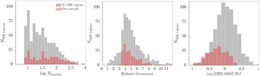 From the left- to the right-hand panels, the distribution of all H ii regions in the Antennae galaxy compared that of the Hα EW > 50 Å regions as a function of size (indicated in terms of the total number of spaxels defining a given region), Balmer decrement, and [O iii]λ5007/Hβ flux ratio.