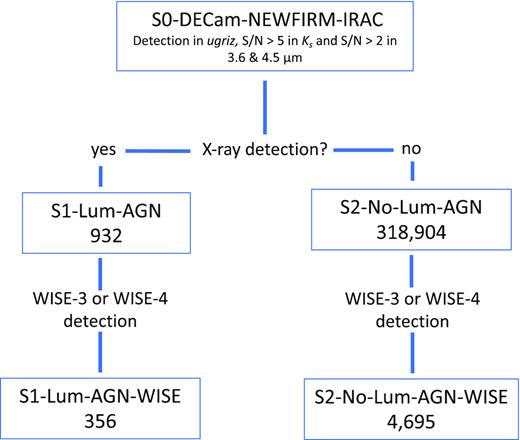 Flowchart that demonstrates how our samples are selected. We start with the DECam-NEWFIRM-IRAC catalogue and create a sample of sources that fit our selection criteria, which we refer to as S0-DECam-NEWFIRM-IRAC (see Sections 2.1 and 2.4). We then crossmatch S0-DECam-NEWFIRM-IRAC with the Stripe 82X catalogue via the MLE method and create samples with and without an X-ray match, which we refer to as S1-Lum-AGN (see Section 2.4.1) and S2-No-Lum-AGN (see Section 2.4.2), respectively. We then search for WISE detections in both S1-Lum-AGN and S2-No-Lum-AGN and create two more samples, which we refer to as S1-Lum-AGN-WISE and S2-No-Lum-AGN-WISE. The reader can refer to Table 1 for number of objects in each sample complete in X-ray luminosity and stellar mass. We note that although we have 932 sources with X-ray luminous AGNs in sample S1-Lum-AGN, only 898 of these are have a good SED fit with a reduced χ2 of less than 5. We therefore only analyse these 898 sources in S1-Lum-AGN for this work.