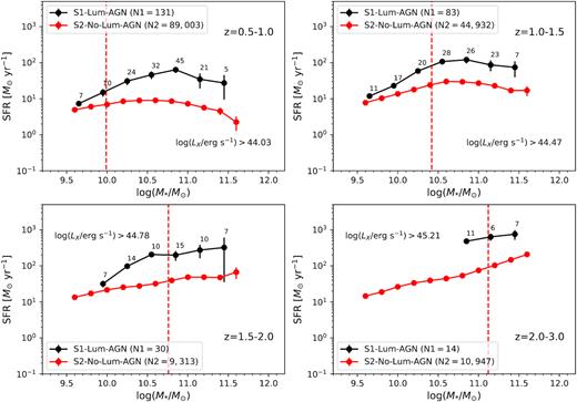 The mean SFRs for our sample of galaxies with (S1-Lum-AGN, black circles) and without (S2-No-Lum-AGN, red circles, same as those shown in Fig. 10) X-ray luminous AGNs as a function of stellar mass across four redshift bins. We show the total number (N1 and N2) of galaxies in each sample above the stellar mass completeness limit (shown here as vertical dashed lines), as well as the number of galaxies with X-ray luminous AGNs in each stellar mass bin above the X-ray luminosity completeness limit. Error bars are 1σ values from a bootstrap analysis. The mean SFRs of galaxies with X-ray luminous AGNs are higher by a factor of 3–10 than those of galaxies without X-ray luminous AGNs at a given stellar mass.