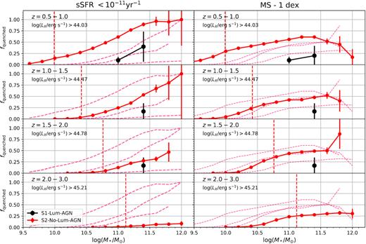 This figure shows the quenched fraction as a function of stellar mass in four different bins of redshift spanning z = 0.5−3 using two definitions of quiescence, whereby quenched galaxies are defined as having a $\rm {sSFR} \lt 10^{-11} \rm {yr}^{-1}$ (left-hand panels) or as having an SFR at least 1 dex below the main sequence at a given stellar mass (right-hand panels). In all panels, we plot the fraction of galaxies that are quenched among the sample of galaxies with (S1-Lum-AGN; black circles) and without (S2-No-Lum-AGN; red circles) X-ray luminous AGNs. The small dashed red lines in each panel represent the quenched fraction of S2-No-Lum-AGN in all the redshift ranges for easy visualization of the evolution of the quenched fraction with redshift. Poison errors are shown on this plot as error bars. The quenched fractions based on the two definitions of quiescence are roughly consistent at z < 1.5, but differ significantly at higher redshifts (z = 1.5−3) where the quenched fraction based on sSFR is lower by a factor of ∼2−3 at z = 1.5−2 and by a factor of ∼5−10 at z = 2−3 for galaxies with M* > 1011 M⊙. The quenched fractions are a strong function of stellar mass in each redshift bin and generally increase with stellar mass, except possibly at the very highest stellar masses.
