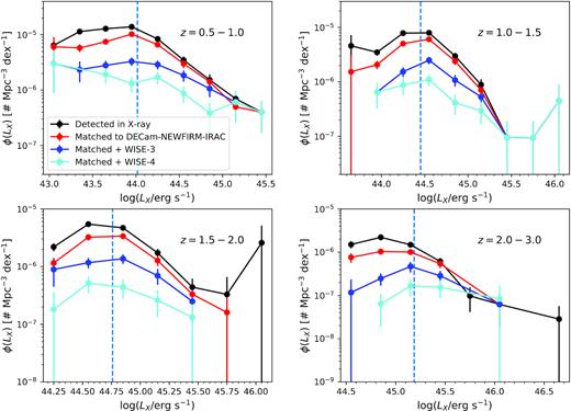 The full (0.5–10 keV) X-ray luminosity function of all XMM AO13 sources that fall in SHELA (black), those that have a reliable counterpart in the DECam-NEWFIRM-IRAC catalogue through crossmatching with the MLE method (red), matched sources with a WISE-3 detection (dark blue), and matched sources with a WISE-4 detection (light blue) in four different bins of redshift. The luminosity function here is computed using the Vmax method (see Section 2.4.1). The dashed line in each panel indicates the $80 {{\ \rm per\ cent}}$ X-ray luminosity completeness limit, computed from the $80 {{\ \rm per\ cent}}$ flux limit at the upper edge of each redshift bin.