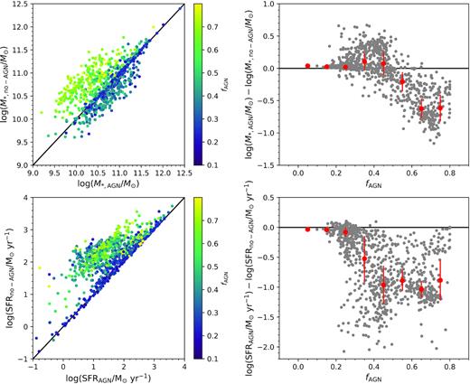 Left: Stellar mass and SFR estimates for our sample of galaxies with X-ray luminous AGNs (S1-Lum-AGN) when AGN emission is included in the SED fit (x-axis) versus when AGN emission is not included (y-axis). Points are coloured according to their fractional AGN contamination (fAGN), defined as the fraction of light in the $8\!-\!1000\, \mu$m wavelength range that is contributed by the AGN. Right: Difference in log stellar mass and SFR as a function of the fractional AGN contamination. Also shown is the median (red circles) log difference of stellar mass and SFR with and without the AGN emission in the SED fit in four bins of fAGN with the median absolute deviation shown as error bars. Note that for fAGN > 0.4 stellar masses and star formation rates (SFRs) can be overestimated on average, by a factor of up to ∼5 and ∼10, respectively, if AGN emission templates are not included in the SED fit.
