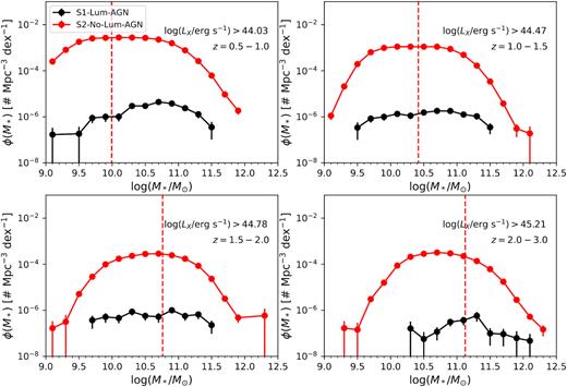 Galaxy stellar mass function (SMF) for our samples of galaxies with (S1-Lum-AGN, black) and without (S2-No-Lum-AGN, red) X-ray luminous AGNs at four different redshift ranges. All galaxies with X-ray luminous AGNs (S1-Lum-AGN) are complete in X-ray luminosity at their respective redshift bin; we show the X-ray completeness limit in each panel. The dashed vertical line indicates the stellar mass completeness of the sample of galaxies without X-ray luminous AGNs (S2-No-Lum-AGN) at each bin. The error bars at each stellar mass bin are Poisson errors. The SMF is calculated using the 1/Vmax correction described in Section 2.4.1 for the X-ray luminosity function. We find that the SMF of galaxies with X-ray luminous AGNs is much lower than the SMF of galaxies without X-ray luminous AGNs by ∼2 orders of magnitude at M* > 1011 M⊙ and by ∼3 orders of magnitude at M* < 1011 M⊙.