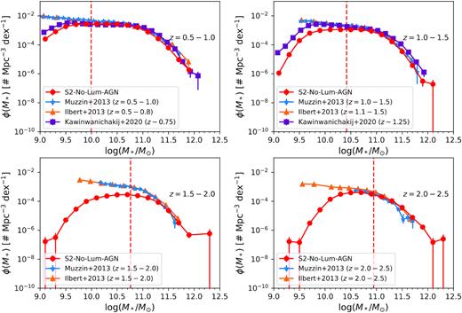 The observed galaxy SMF of our sample of galaxies without X-ray luminous AGNs (S2-No-Lum-AGN, red) in four redshift bins with observed literature values at the corresponding redshifts plotted from Muzzin et al. (2013) at z = 0.5−2.5 (blue, stars), Ilbert et al. (2013) at z = 0.5−2.5 (orange, triangles), and Kawinwanichakij et al. (2020) at z ∼ 0.75 and z ∼ 1.25 (purple, squares). As in Fig. 5 for our sample, the red dashed line represents the stellar completeness limit of our sample, error bars represent Poisson errors, and the SMF is calculated using the 1/Vmax method. We end the last redshift bin here at z = 2.5, instead of z = 3.0, for comparison purposes. We find good agreement with other observed SMFs at all redshifts for galaxies with log (M*/M⊙) > 11 and at all stellar masses above our completeness limit for all redshift ranges except z = 1.5−2.0 (see text).