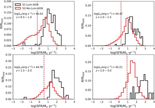 We plot the normalized histograms of the log of the measured SFR for our sample of galaxies with (S1-Lum-AGN, black) and without (S2-No-Lum-AGN, red) X-ray luminous AGNs across four different redshift bins. The measured SFR refers to the intrinsic dust-corrected SFR derived from the SFH produced by SED fitting with CIGALE of the observed photometry from the UV to the IRAC 4.5 μm band. Note that galaxies with X-ray luminous AGNs have a distribution of intrinsic SFRs skewed towards higher values than galaxies without X-ray luminous AGNs. We also plot as dotted lines our estimated 5σ completeness limit for the observed dust-extincted FUV-based SFR, which is estimated from the 5σ detection limit in the u-band and g-band filters, which most closely trace the rest-frame 1500 Å luminosity at z = 0.5−1.5 and z = 1.5−3.0, respectively. See text in Section 4.2 for details.