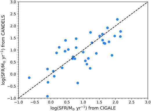 SFRs from CANDELS (y-axis) compared to SFRs derived from CIGALE using CFHT (u, g, r, i, z), NEWFIRM (K band), and IRAC (3.6 and 4.5 μm) photometry for a sample of 38 galaxies with X-ray luminous AGNs having LX > 1043 erg s−1. Also shown is the one-to-one line (dashed, black).