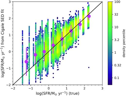 Comparison of SFRs from the mock galaxies (x-axis) versus SFRs obtained from the SED fit with CIGALE to the mock galaxy fluxes (y-axis). We do not include WISE photometry in this test in order to resemble the fits we are doing with our S1-Lum-AGN sample. Also shown is the one-to-one line and the mean of the $\log (\rm SFR)$ (magenta circles) with the standard deviation represented by the error bars. All points are colour-coded by their density on the x (mock SFR) and y (fit SFR) plane, where density is calculated by counting number of neighbours around each data point inside a circular aperture. We find relatively good agreement between the true SFRs of the mock galaxies and the CIGALE-derived SFRs above $\sim \!1 \ \mathrm{ M}_{\odot } \,\rm {yr}^{-1}$. At the low end of the true SFRs, some mock galaxies have high CIGALE-derived SFRs, however, only $2 {{\ \rm per\ cent}}$ of the mock galaxies have true SFRs that differ from their CIGALE-derived SFR by a factor of 10 or more and only $10 {{\ \rm per\ cent}}$ of mock galaxies have true SFRs that differ from the CIGALE-derived SFRs by a factor of 4 or more.