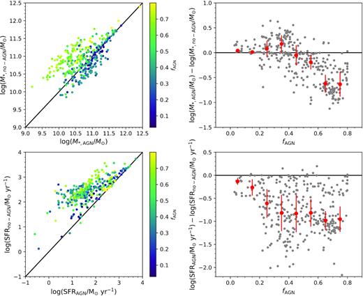Similar to Fig. 4 but for sources in S1-Lum-AGN-WISE, that is, galaxies with X-ray luminous AGNs and WISE photometry available. Left: Stellar mass and SFR estimates for our sample of galaxies with X-ray luminous AGNs (S1-Lum-AGN-WISE) when AGN emission is included in the SED fit (x-axis) versus when AGN emission is not included (y-axis). Points are coloured according to their fractional AGN contamination (fAGN), defined as the fraction of light in the $8\!-\!1000\, \mu$m wavelength range that is contributed by the AGN. Right: Difference in log stellar mass and SFR as a function of the fractional AGN contamination. Also shown is the median (red circles) log difference of stellar mass and SFR with and without the AGN emission in the SED fit in four bins of fAGN with the median absolute deviation shown as error bars. We note that the results of this test are qualitatively similar to those shown in Fig. 4, where WISE photometry is not used in the sample.