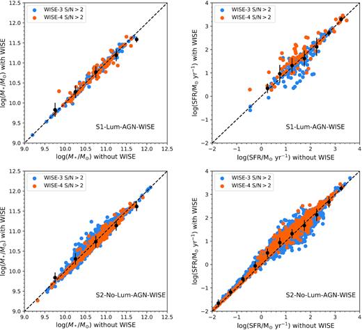Left: The stellar mass estimate of galaxies with (S1-Lum-AGN-WISE, top) and without (S2-No-Lum-AGN, bottom) X-ray luminous AGNs. Right: The SFR estimate of galaxies with (S1-Lum-AGN-WISE, top) and without (S2-No-Lum-AGN, bottom) X-ray luminous AGNs. The y-axis on all panels shows the stellar mass (or SFR) value obtained when WISE-3 or WISE-4 photometry is included in the SED fit, while the x-axis shows the value that is obtained when WISE photometry is not included in the SED fit. We find that stellar masses do not vary by more than 0.5 dex when WISE data is excluded from the photometry in either sample. SFRs, on the other hand, can vary by a factor of ∼1 dex when WISE photometry is not included in the SED fit, however, we find no systematic bias.
