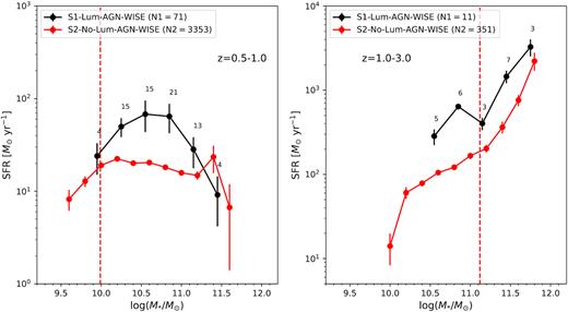 The mean SFR of galaxies with (S1-Lum-AGN-WISE) and without (S2-No-Lum-AGN-WISE) X-ray luminous AGNs as a function of stellar mass in two different bins of redshift. The dashed vertical line shows the mass completeness limit discussed in Section 4.1. Our results here for the two samples with WISE photometry do not change qualitatively from those of Fig. 11.