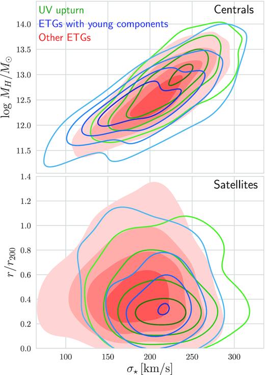 Top: Stellar velocity dispersion (σ⋆) against halo mass ($\log \, M_\mathrm{ H}$) for central galaxies. Bottom: σ⋆ against the projected distance to the luminosity-weighted centre of the dark matter halo (normalized by r200) for satellite galaxies. Blue contours correspond to ETGs with young components, green contours correspond to UV upturn galaxies, and filled red contours in the background show the distribution for other ETGs. Contours trace a kernel density estimates calculated using a Gaussian kernel.