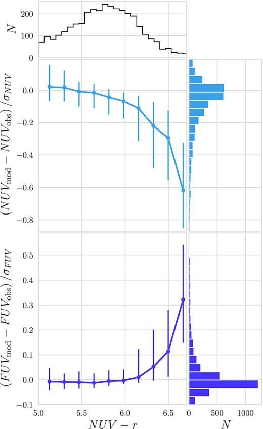 Median residuals in FUV and NUV bands plotted against NUV − r colour. Projected histograms show NUV − r colour (top), NUV residual (top-right), and FUV residuals (bottom right). Error bars represent the interquartile regions.