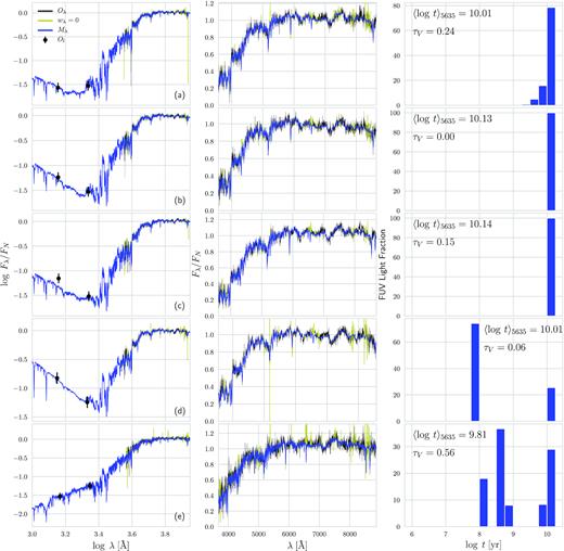 Spectral fits to some representative cases in our sample. Each row of panels corresponds to a different galaxy. Panels to the left show the full UV-optical fit in logarithmic scale and middle panels show a zoom into the optical region. The observed optical spectra (Oλ) and UV photometry (Ol) are shown in black. Regions masked out due to the presence of emission lines or sky features are given zero weight (wλ = 0) in the fits and are shown in yellow. The modelled spectra (Mλ) are drawn in blue. Panels on the right show the FUV population vector binned in steps of 0.25 dex in $\log \, t$, with annotations indicating luminosity-weighted mean stellar ages (at λ = 5635 Å, $\langle \log \, t\rangle _{5635}$) and dust optical depth (τV). Fits represent, from top to bottom: (a) a typical UV-weak ETG, (b) an ETG with an UV upturn that is well reproduced by our models, (c) a UV upturn case that is not well reproduced by our models, (d) an ETG that has undergone star formation in the past 1 Gyr but that does not present strong line emission, and (e) an ETG with recent star formation, strong dust absorption, and conspicuous line emission in the optical.