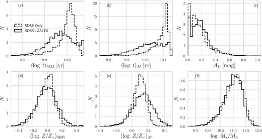 Physical properties measured by starlight with (solid lines) and without (dashed lines) GALEX data for our sample of ETGs. Histograms are normalized to have the same area. Panels show (a) luminosity weighted mean stellar ages calculated at λ = 5635 Å, (b) mass-weighted mean stellar ages, (c) V-band dust attenuation, (d) luminosity-weighted mean stellar metallicities calculated at λ = 5635 Å, (e) mass-weighted mean stellar metallicities, and (d) stellar masses. Mean stellar ages are calculated by assigning to each CSP an age corresponding to the centre of a given time bin.