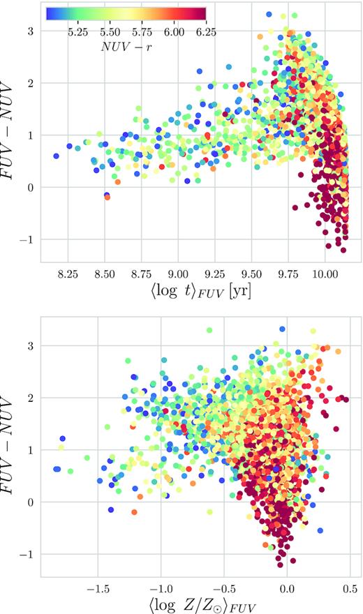 FUV-weighted mean stellar ages (top panel) and metallicities (bottom panel) of ETGs in our sample plotted against FUV − NUV with points colour coded according to NUV − r. Colour saturates at NUV − r = 6.25.